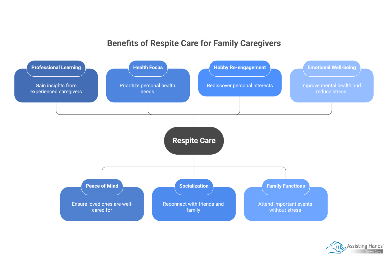 Top 7 Benefits Respite Care Offers Family Caregivers  