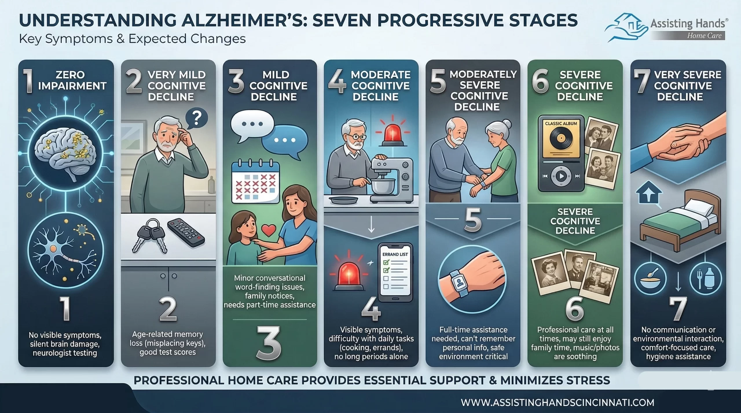 What Are the Stages of Alzheimer’s Disease