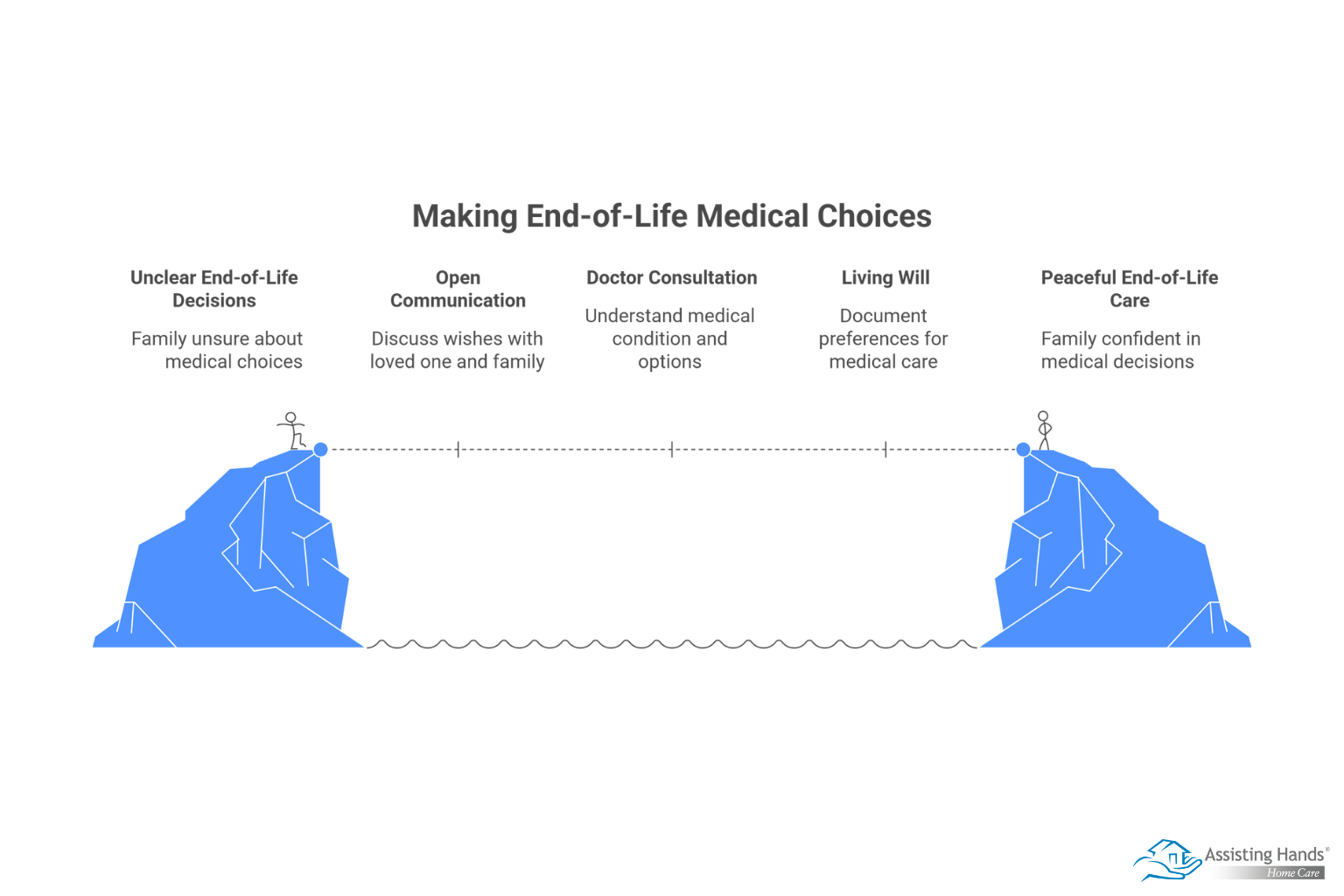 How to Make End-of-Life Medical Choices for a Senior Family Member  