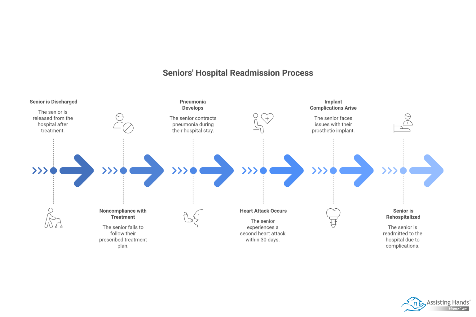 Why Are Seniors Often Rehospitalized within 30 Days 