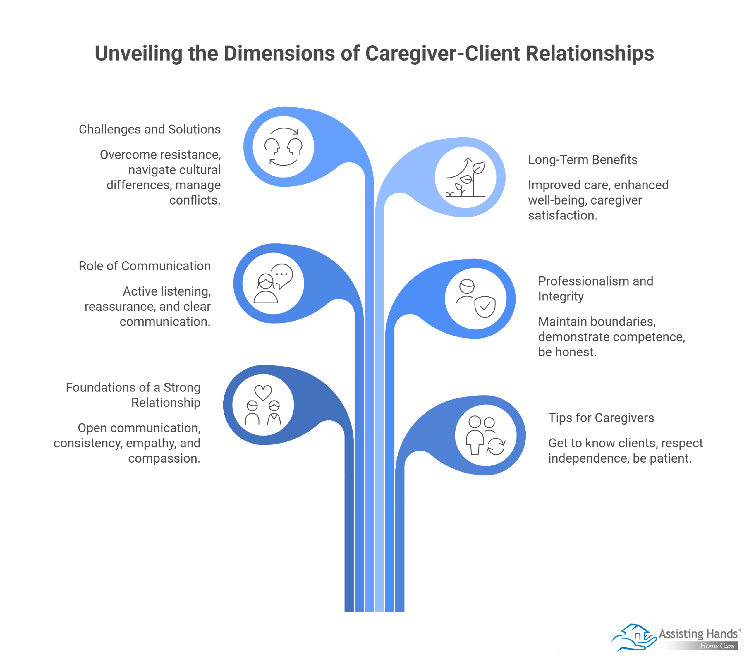 Building a Strong Relationship Between Clients and Hourly Caregivers