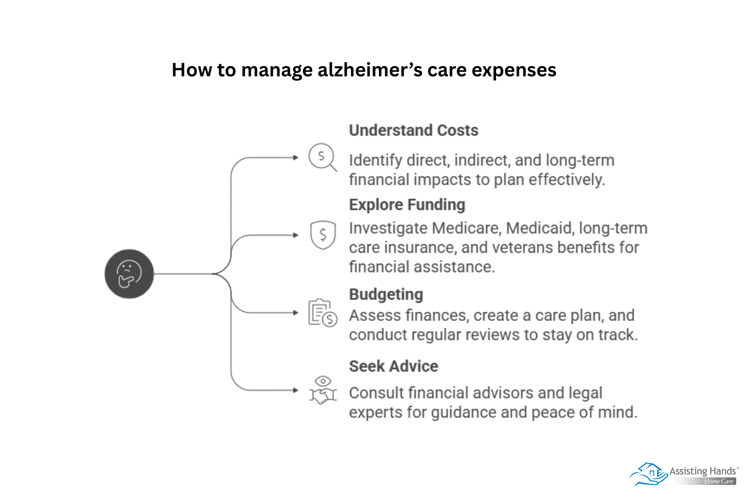 How to Manage the Expenses of Alzheimer’s Care 