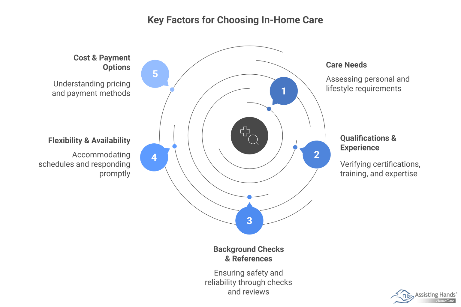 How to Choose the Right In-Home Care Provider_ Key Factors to Consider 