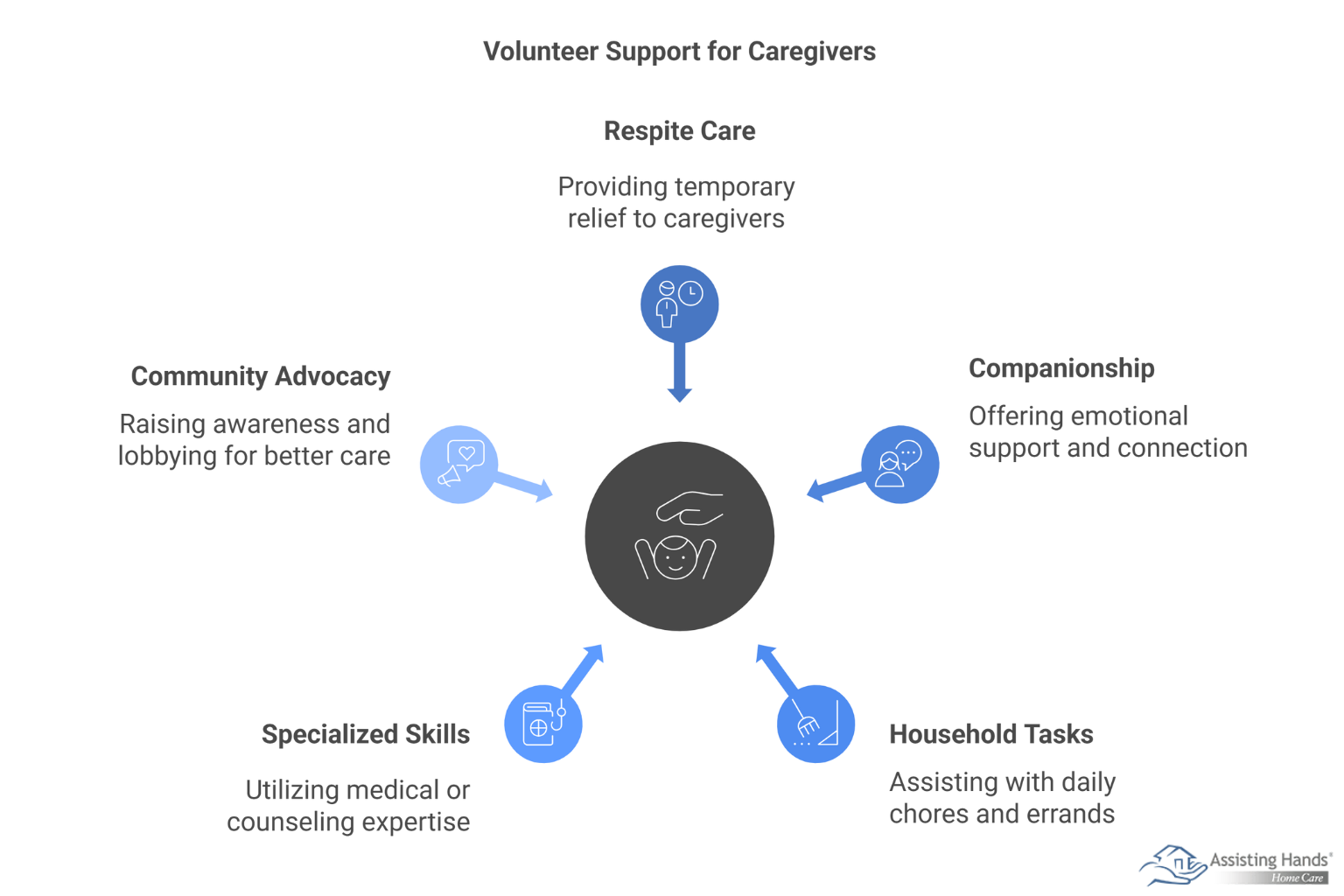 How Volunteers Provide Essential Support for Caregivers 