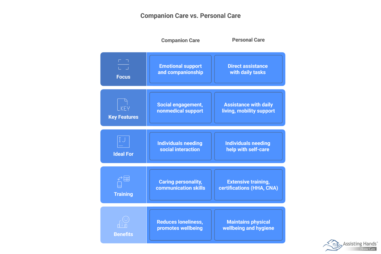 Personal Care vs. Companion Care_ Which One Is Right for Your Loved One