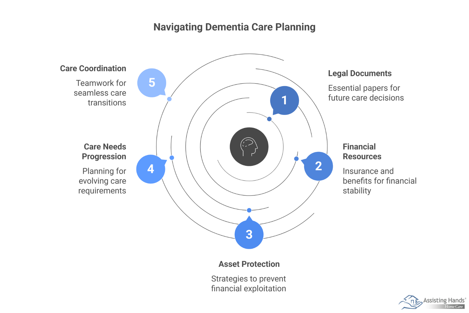 Financial & Legal Planning Guide for Families Impacted by Dementia