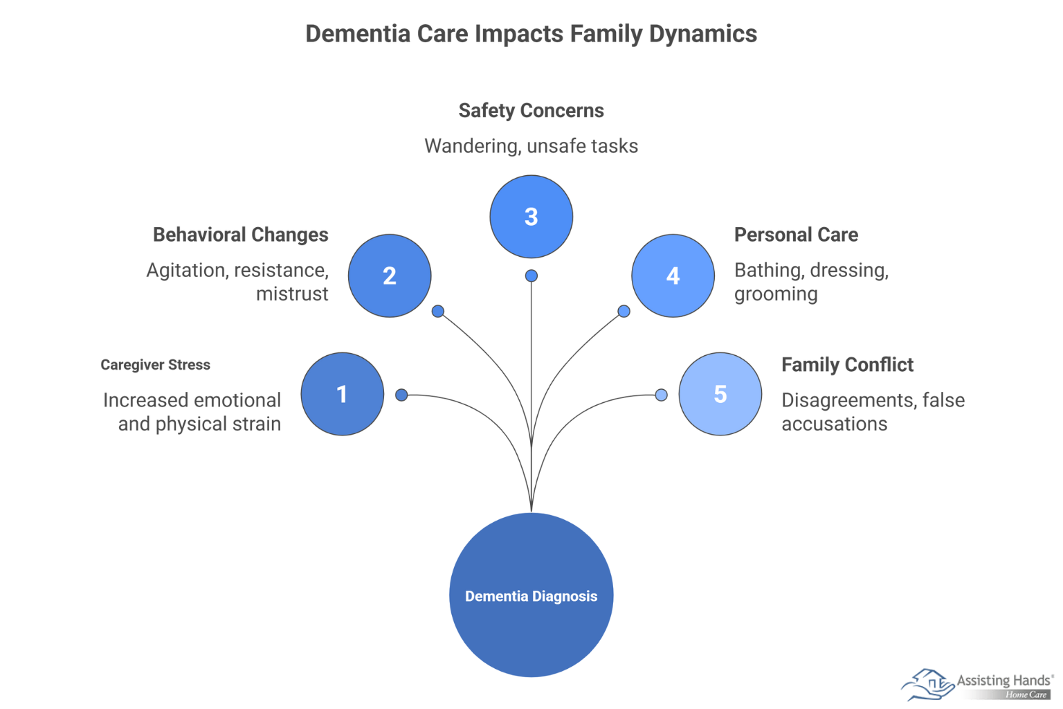 How Can Families Overcome the Challenges of the Dementia Care Journey