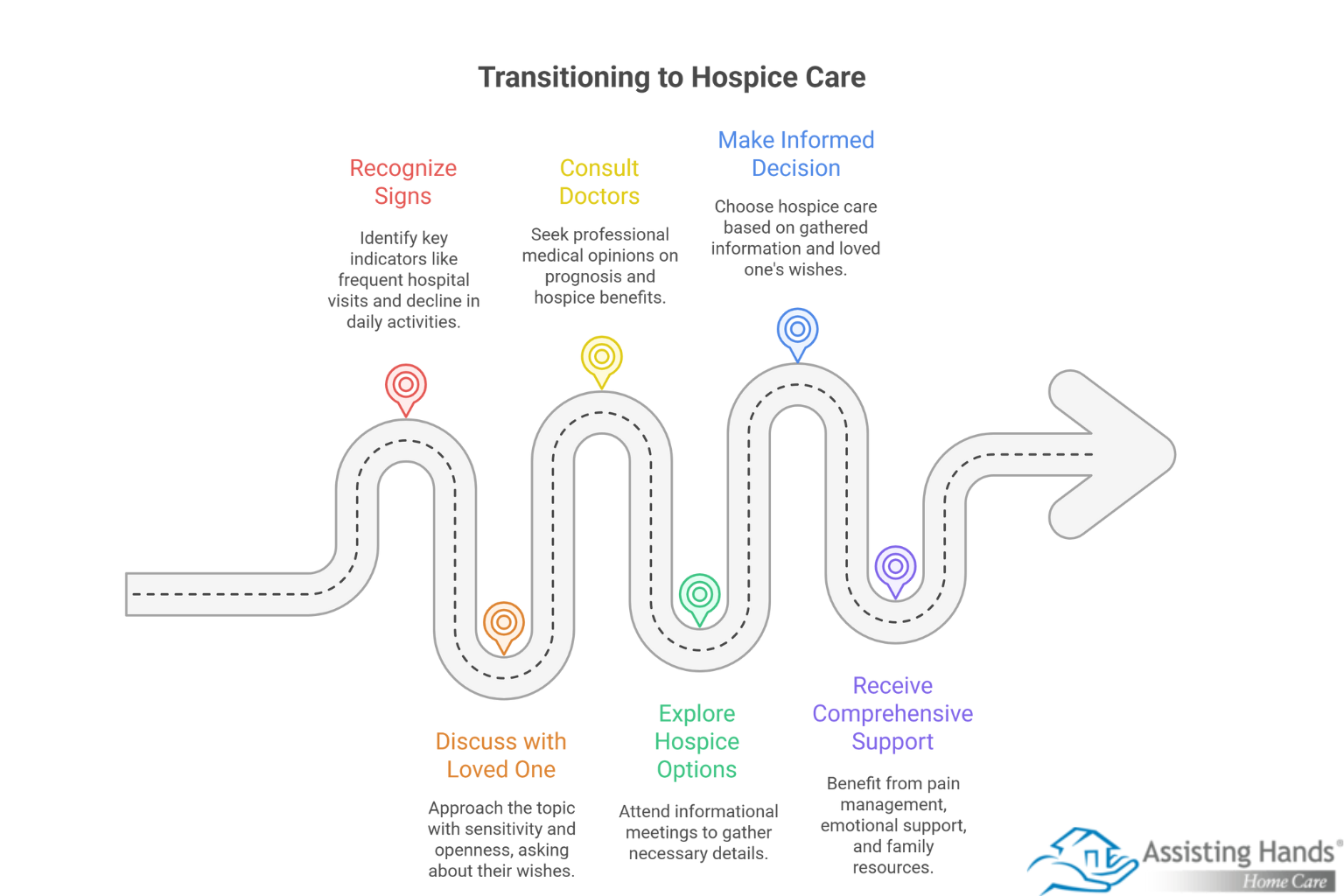 Consider Hospice Care