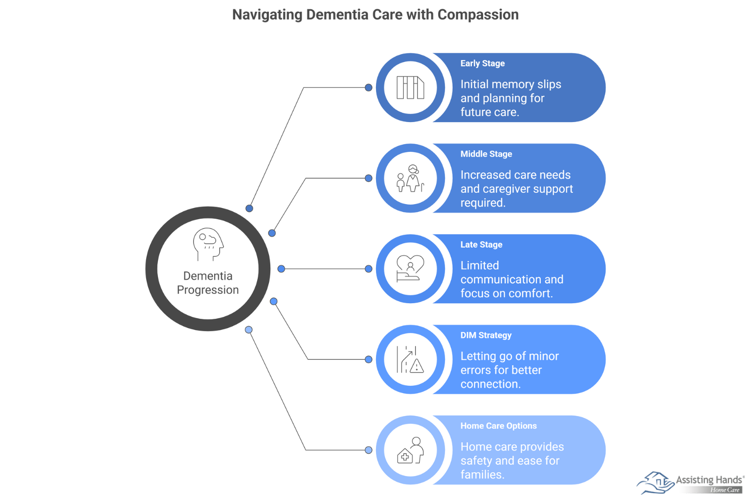 What Can Families Expect as Dementia Progresses & How Can Home Care Help