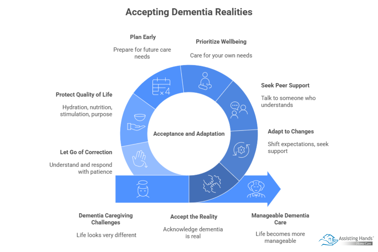 How Do Caregivers Learn to Accept & Adapt to the Realities of Dementia 