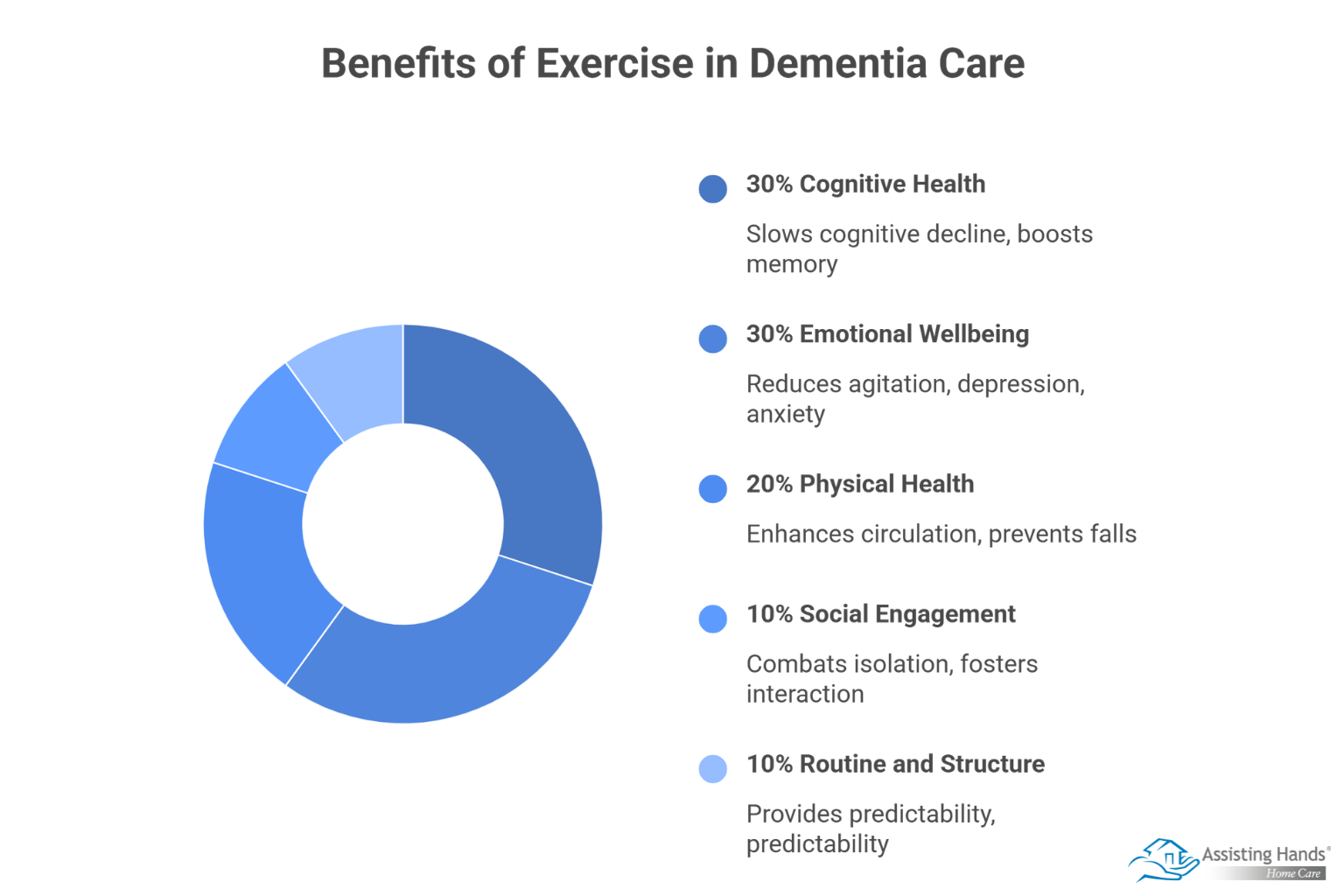 How Does Exercise Support Dementia Care and Brain Health 